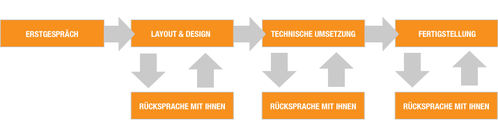 webdesign projekt